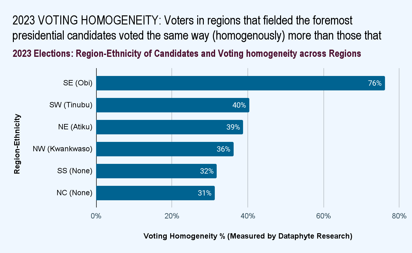 Source: INEC | Analysis: Dataphyte Research
