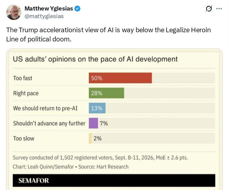 Tweet by an unnamed user: The Trump accelerationist view of AI is way below the Legalize Heroin Line of political doom. Embedded chart titled "US adults' opinions on the pace of AI development" — Too fast 50%, Right pace 28%, We should return to pre-AI 13%, Shouldn't advance any further 7%, Too slow 2%. Footer: Survey conducted of 1,502 registered voters, Sept. 8–11, 2026, MoE ± 2.6 pts; Semafor logo visible.