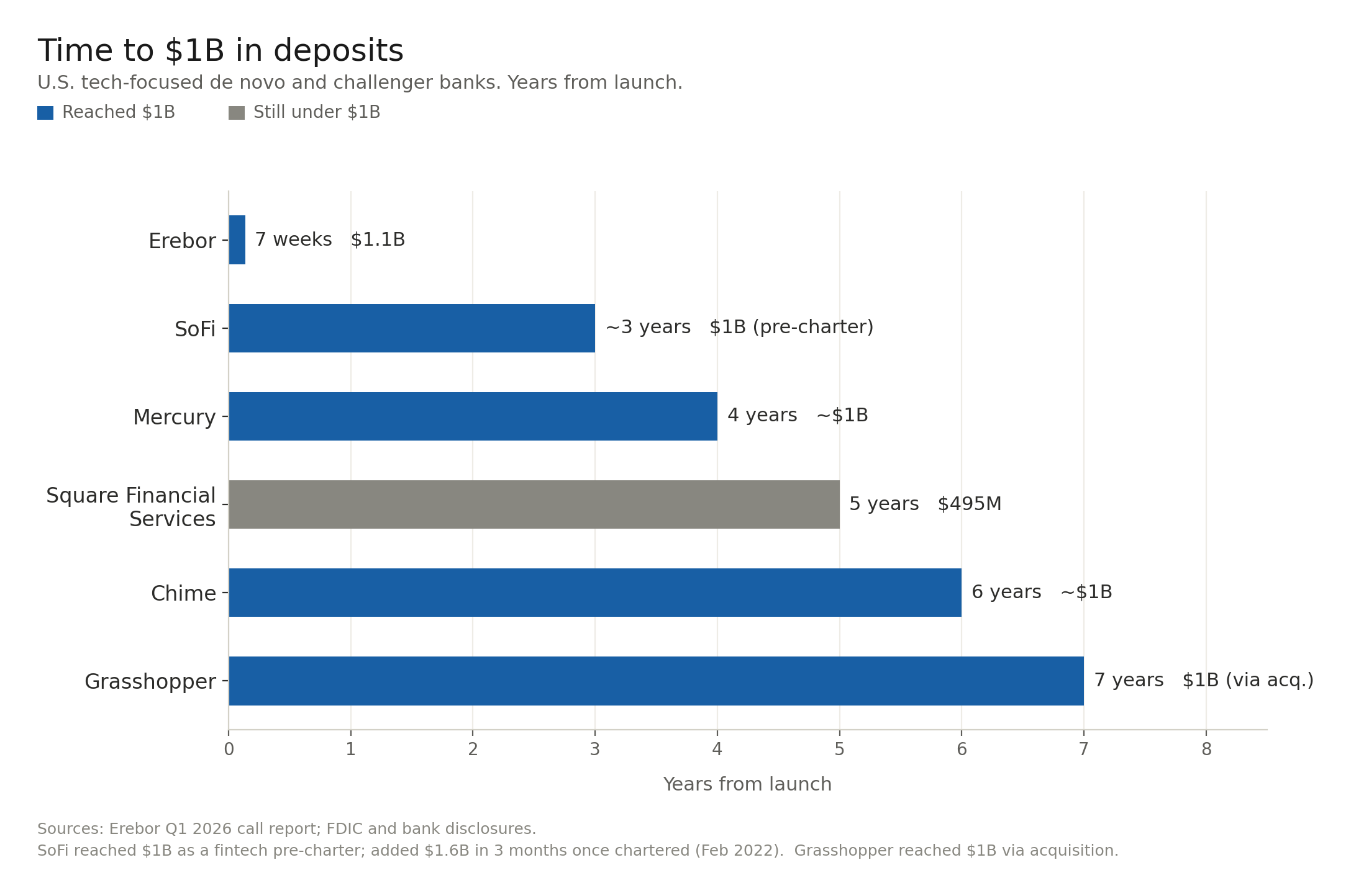 Erebor Bank hits $1.1BN in deposits in 7 weeks; record-breaking growth ...