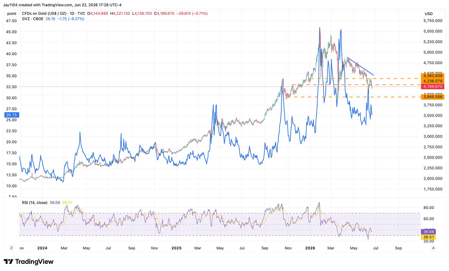 TradingView daily chart of Gold CFDs (US$/oz) from late 2023 to mid-2026, showing price rising to near $5,500 in early 2026 then pulling back to around $4,189, with GVZ volatility overlay and RSI at 36.68 TradingView daily chart of Gold CFDs (US$/oz) from late 2023 to mid-2026, showing price rising to near $5,500 in early 2026 then pulling back to around $4,189, with GVZ volatility overlay and RSI at 36.68