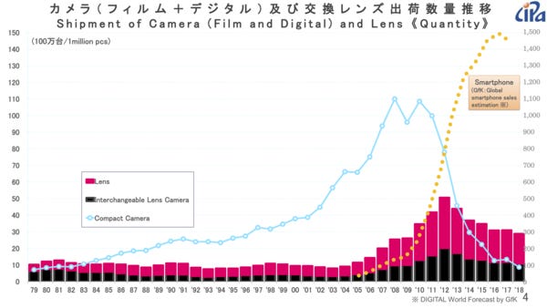 How smartphones killed compact cameras - Credit: CIPA How smartphones killed compact cameras - Credit: CIPA