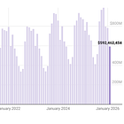 The Handle: Pennsylvania Sports Betting Interest, Volume Tumble Again In February