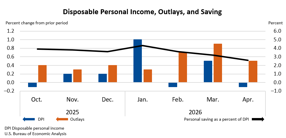 Disposable Personal Income, Outlays, and Saving Disposable Personal Income, Outlays, and Saving