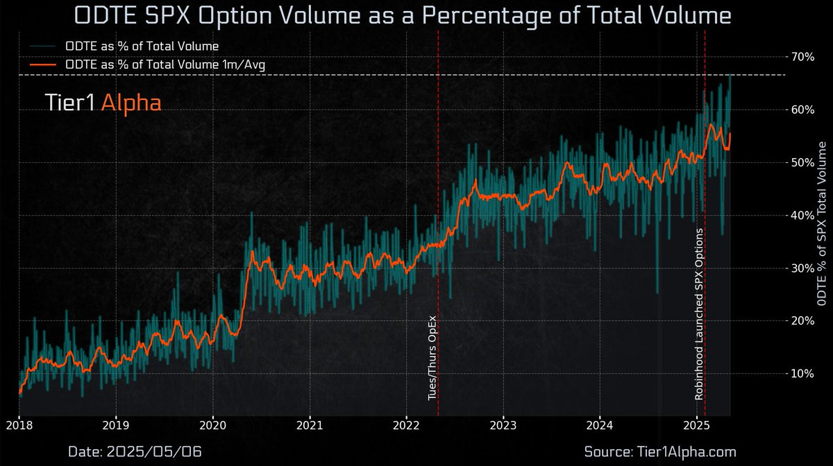 ODTE SPX Option Volume as a Percentage of Total Volume