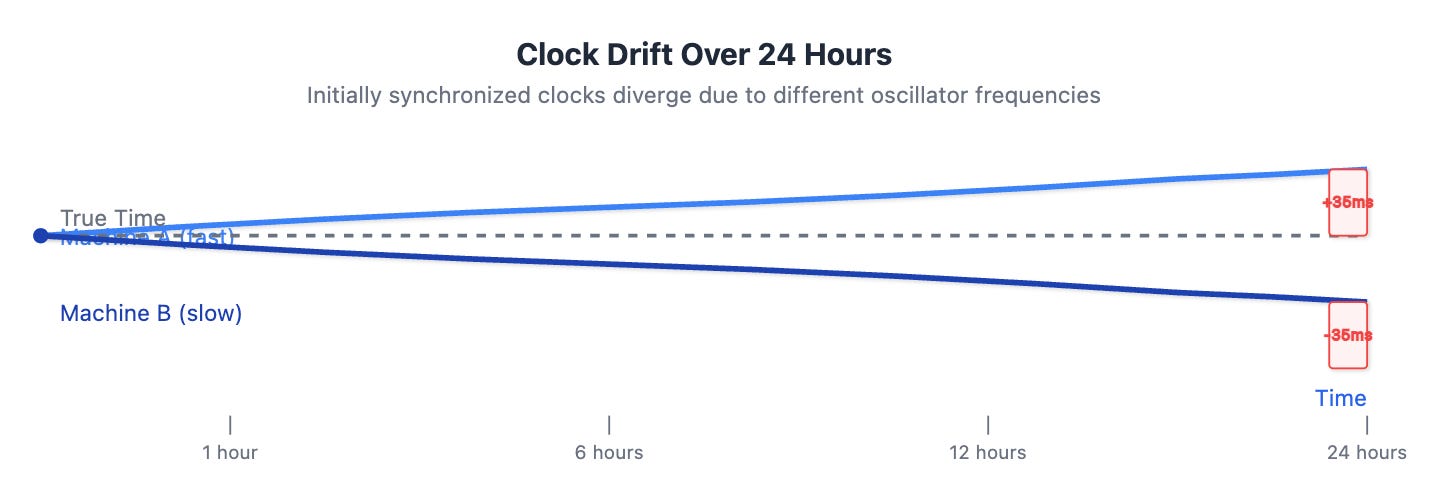 Clock Drift Over 24 Hours