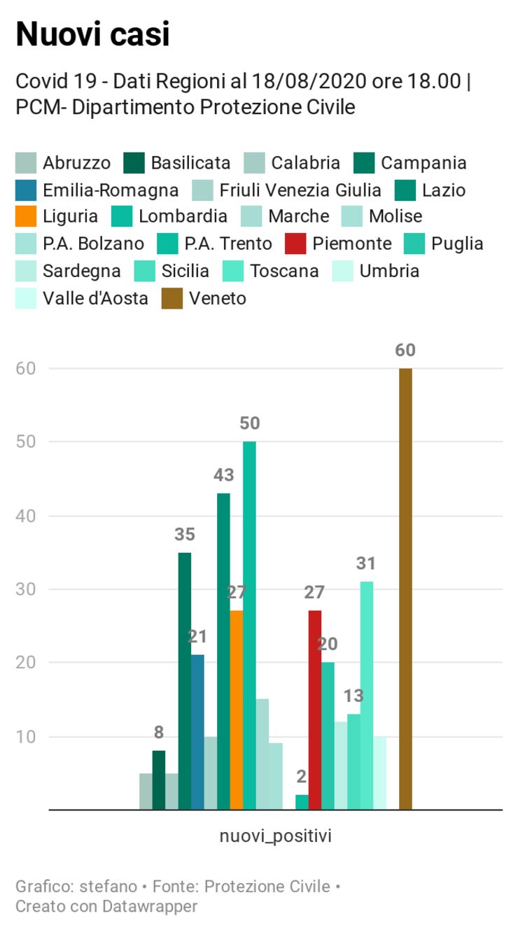 Tutte le regioni https://www.datawrapper.de/_/8YJwF/
