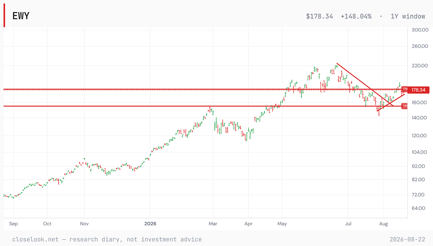 ewy breakout 2026 08 22
