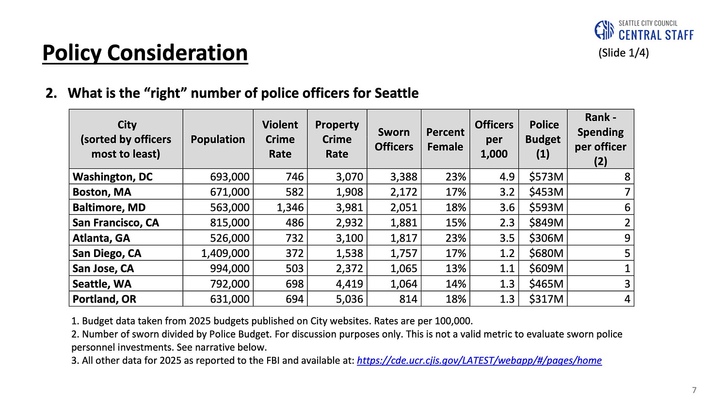 page 7 of SPD central staff budget presentation 10/15/26 (too long for alt text) comparing other cities to seattle for the "right" number of police officers (DC, Boston, Baltimore, SF, Atlanta, San Diego, San Jose, Portland)
https://seattle.legistar.com/View.ashx?M=F&ID=16063034&GUID=D615F2A5-59B2-4FE1-BFBC-2E37D656B8AA page 7 of SPD central staff budget presentation 10/15/26 (too long for alt text) comparing other cities to seattle for the "right" number of police officers (DC, Boston, Baltimore, SF, Atlanta, San Diego, San Jose, Portland)
https://seattle.legistar.com/View.ashx?M=F&ID=16063034&GUID=D615F2A5-59B2-4FE1-BFBC-2E37D656B8AA