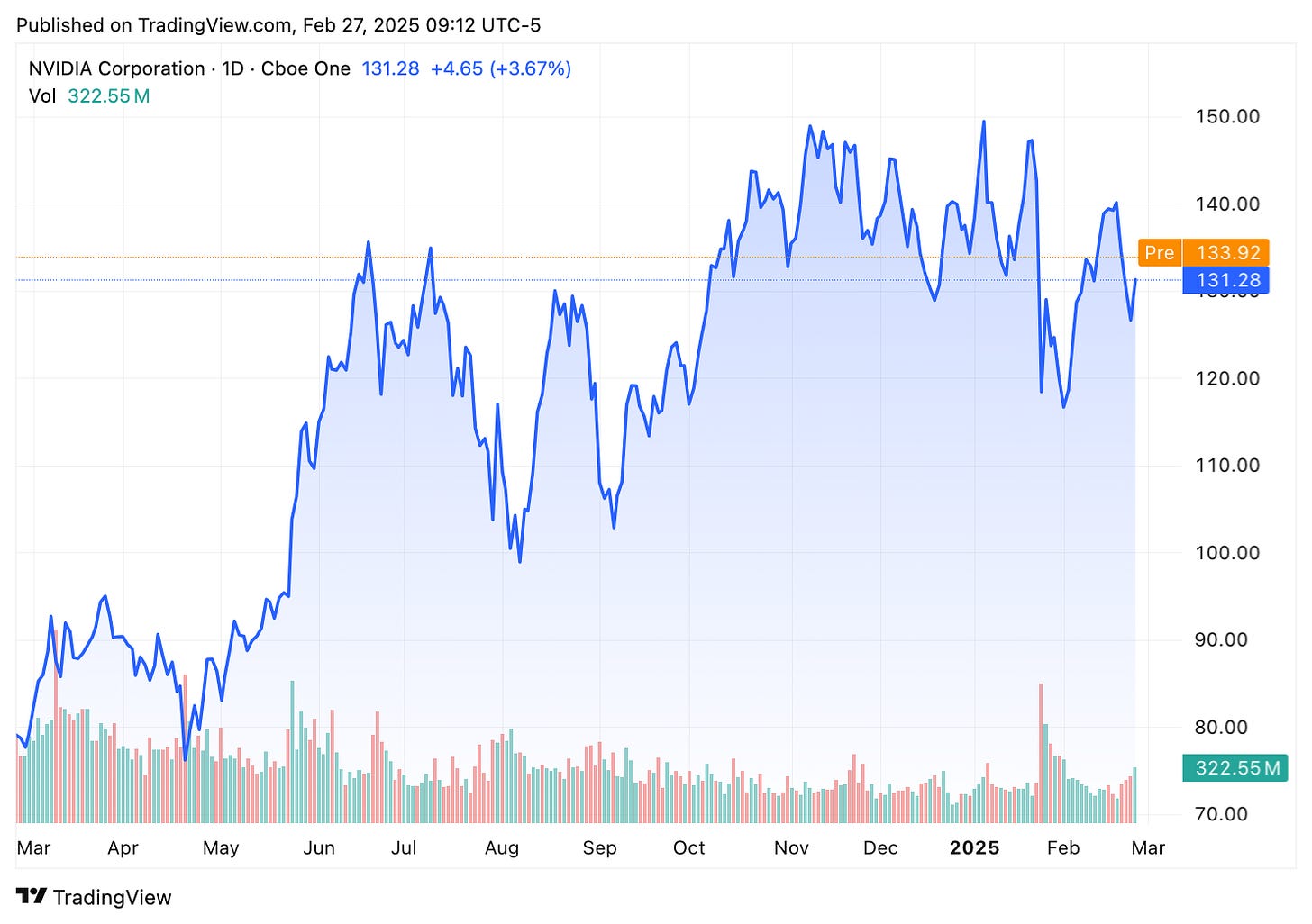TradingView chart