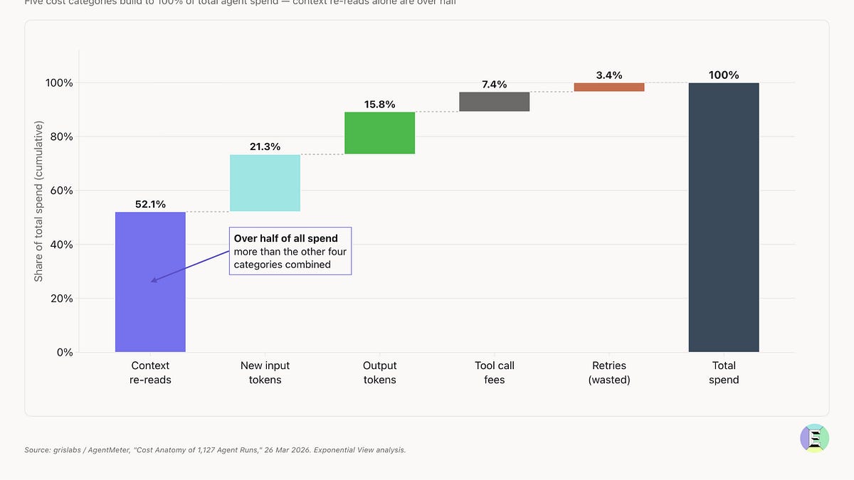 📈 Data to start your week: One AI task, many bills