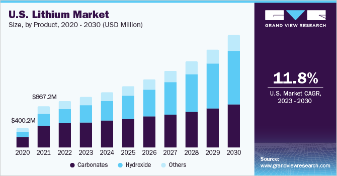 U.S. lithium market size and growth rate, 2023 - 2030