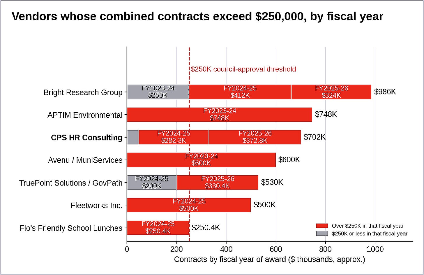 Figure 1. At least seven vendors’ combined contract awards exceeded the annual $250,000 council approval threshold; the city staff report names only CPS HR Consulting. (Data source: City of Oakland. Visualization by Oakland Report) Figure 1. At least seven vendors’ combined contract awards exceeded the annual $250,000 council approval threshold; the city staff report names only CPS HR Consulting. (Data source: City of Oakland. Visualization by Oakland Report)