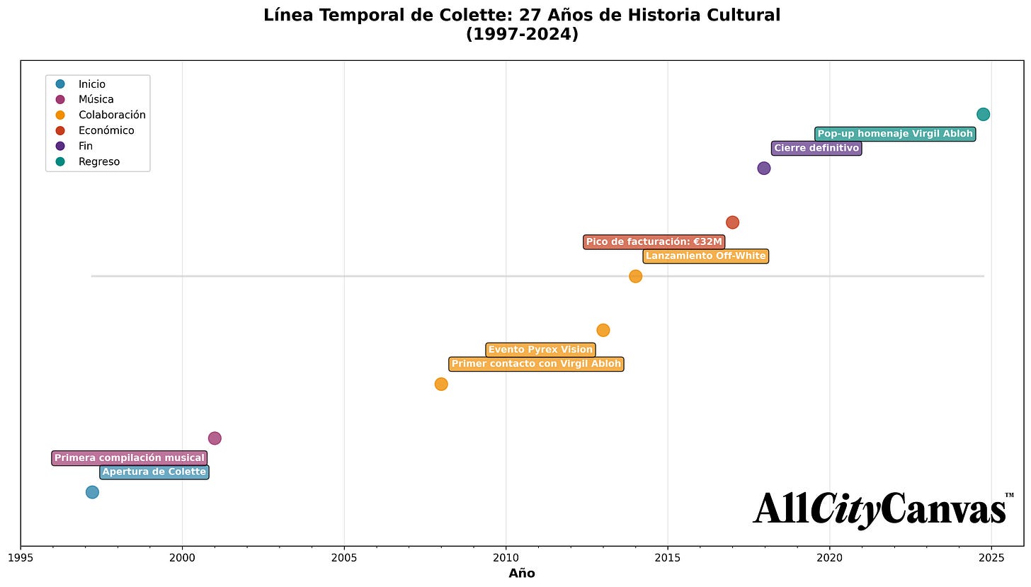 Línea temporal de Colette