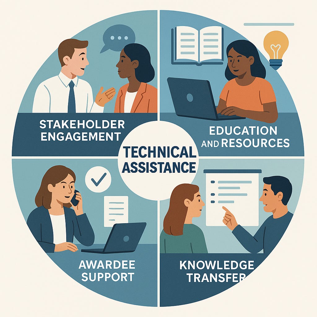 Technical Developer Assist Building Bridges from New Technologies to Deployment with Technical ...