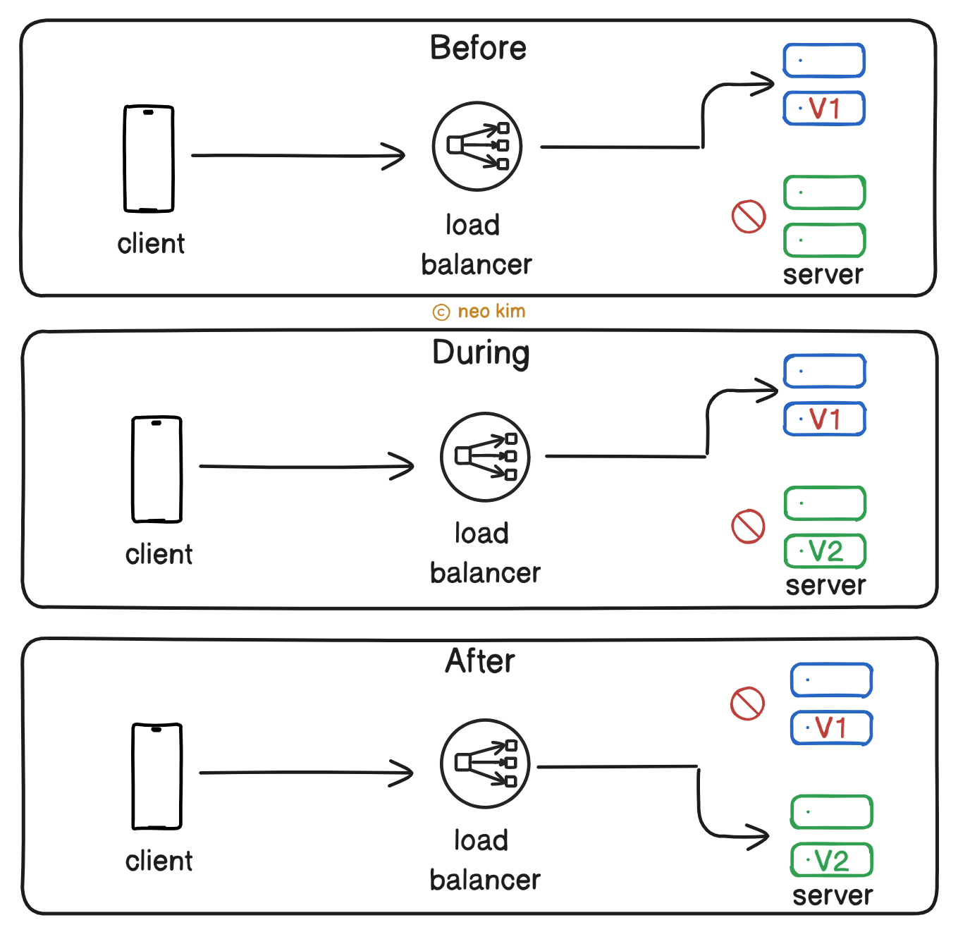 Blue Green Deployment Pattern