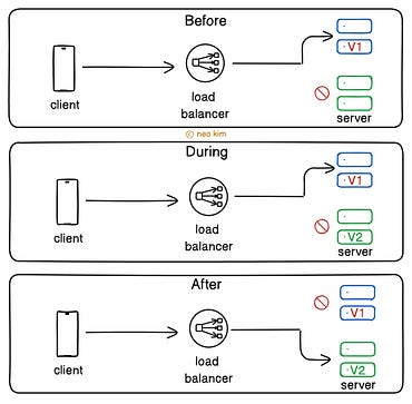 Blue Green Deployment Pattern Blue Green Deployment Pattern
