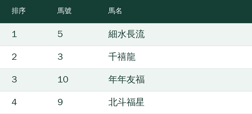第1選:5號細水長流;第2選:3號千禧龍;第3選:10號年年友福;第4選:9號北斗福星 第1選:5號細水長流;第2選:3號千禧龍;第3選:10號年年友福;第4選:9號北斗福星