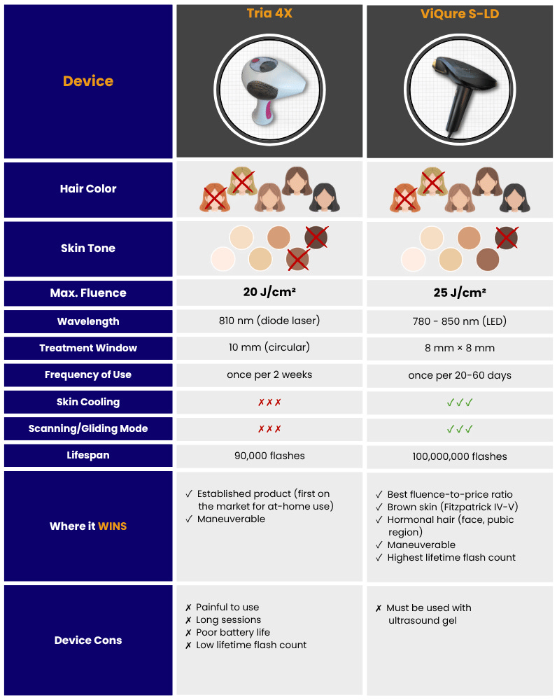 Comparison Tria 4X ViQure S-LD At Home Photoepilation Device