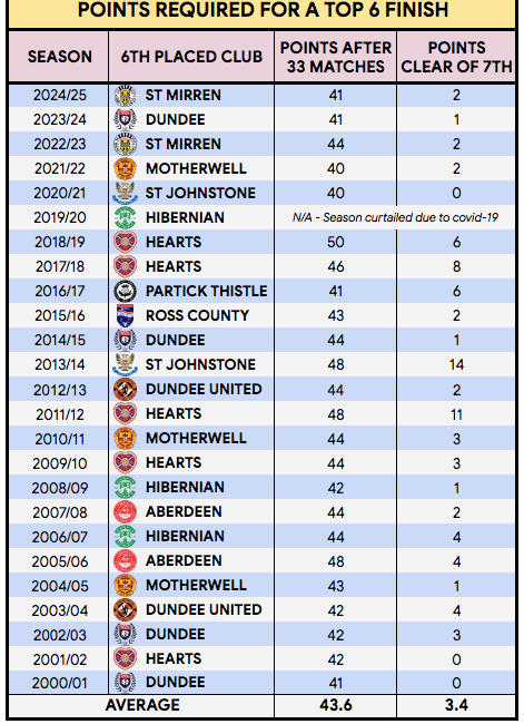 Scottish Premiership Post-Split Fixtures Prediction
