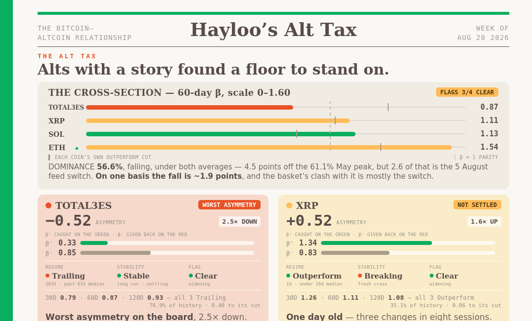 Bitcoin keeps paying the majors – Hayloo’s Alt Tax Week 34