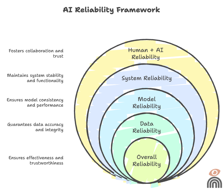 The Next Layer of SRE: AI Reliability Engineering