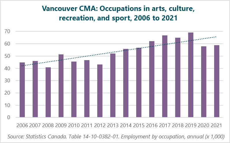 Graph of Vancouver CMA: Occupations in arts, culture, recreation, and sport, 2006 to 2021. (Thousands of workers.) 2006: 44.7; 2007: 45.9; 2008: 40.8; 2009: 51.3; 2010: 45.6; 2011: 46.7; 2012: 43.1; 2013: 52; 2014: 55.9; 2015: 56.8; 2016: 62.2; 2017: 66.7; 2018: 65; 2019: 69.2; 2020: 58; 2021: 58.8; Source: Statistics Canada. Table 14-10-0382-01  Employment by occupation, annual (x 1,000).