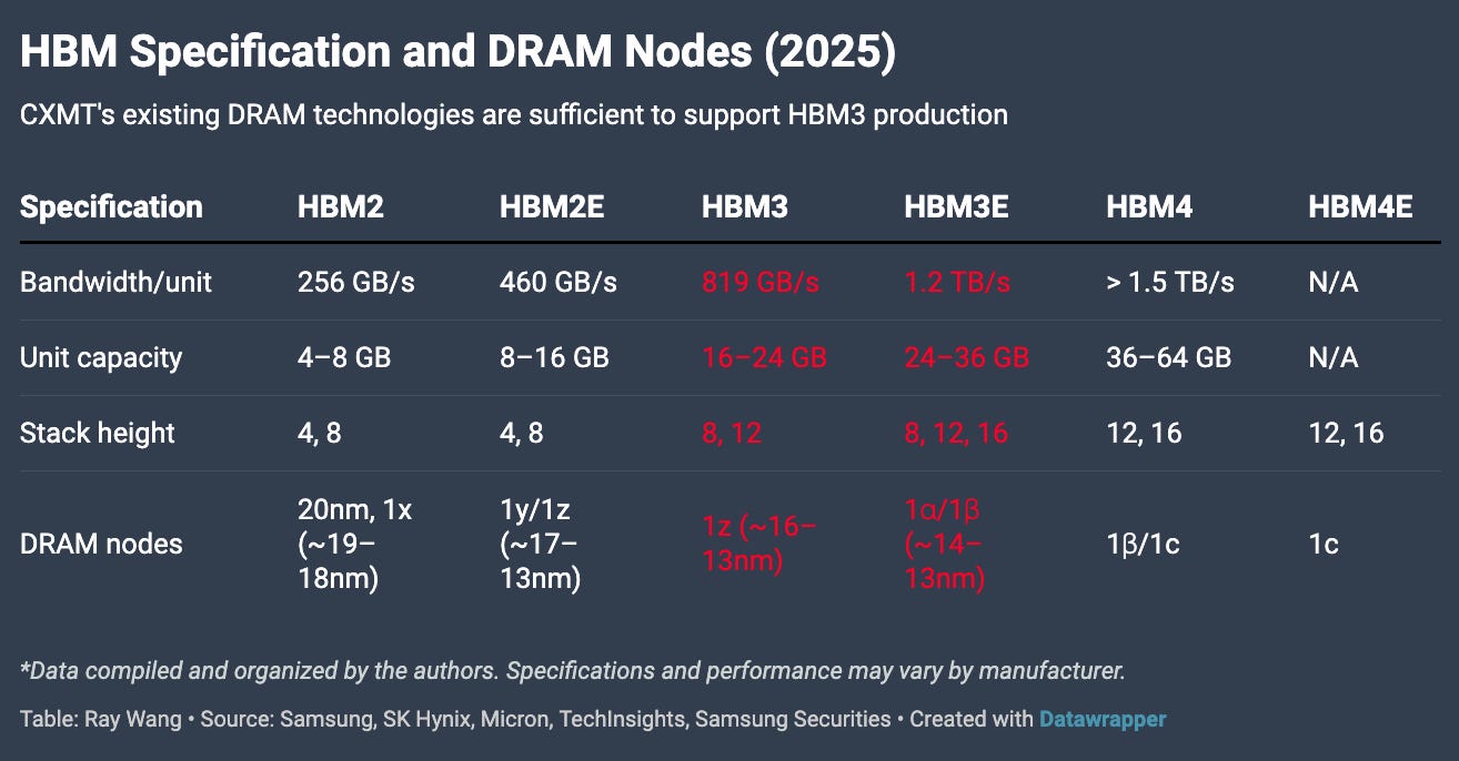 Deep Dive on HBM - by Moore Morris and Ray Wang