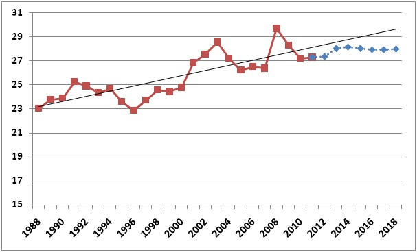 chart - government expenditure