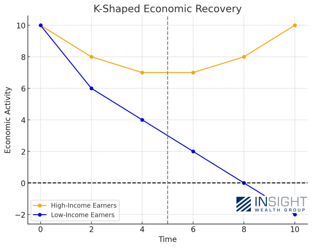 The Weekly Insight: The K-Shaped Recovery - Insight Wealth Group