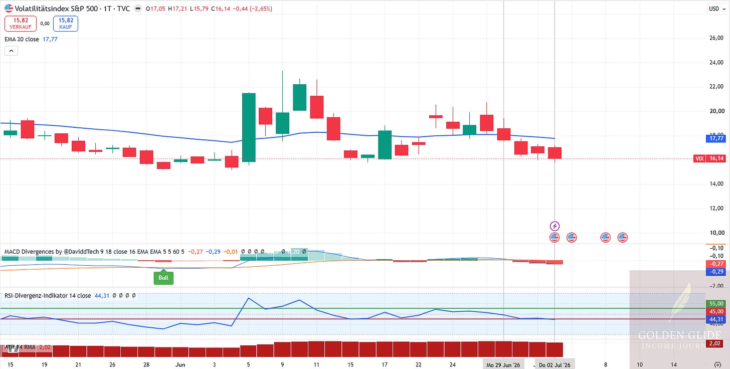 Der VIX schloss bei 16,14 und lag unter der EMA30 bei 17,77. Der VIX schloss bei 16,14 und lag unter der EMA30 bei 17,77.