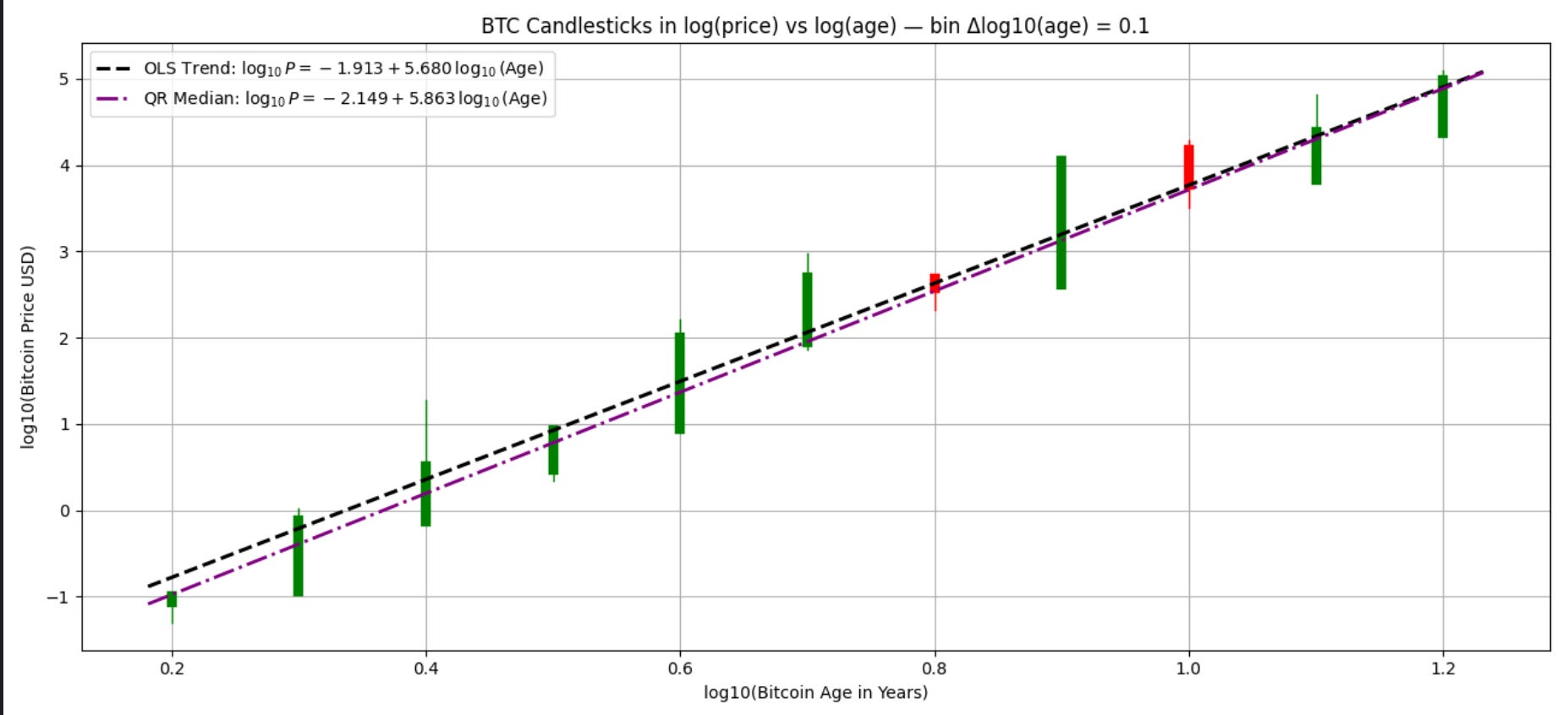 Bitcoin Candles in Log-log space - by Stephen Perrenod
