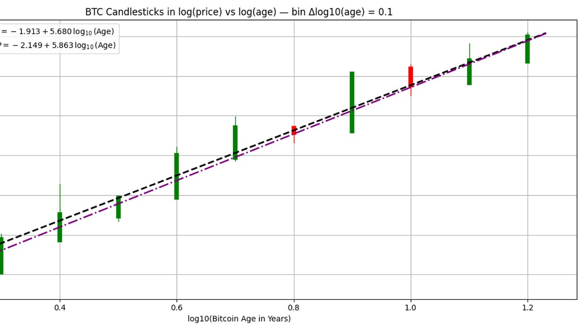 Bitcoin Candles in Log-log space - by Stephen Perrenod