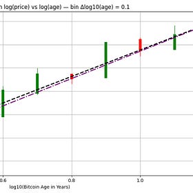 Bitcoin Candles in Log-log space