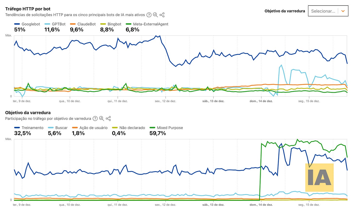 Principais Bots de IA que varrem toda a internet Principais Bots de IA que varrem toda a internet
