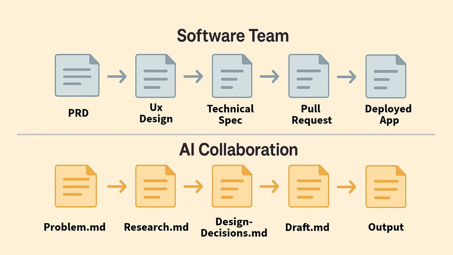 Markdown Files: The Artifacts Behind Effective AI Collaboration