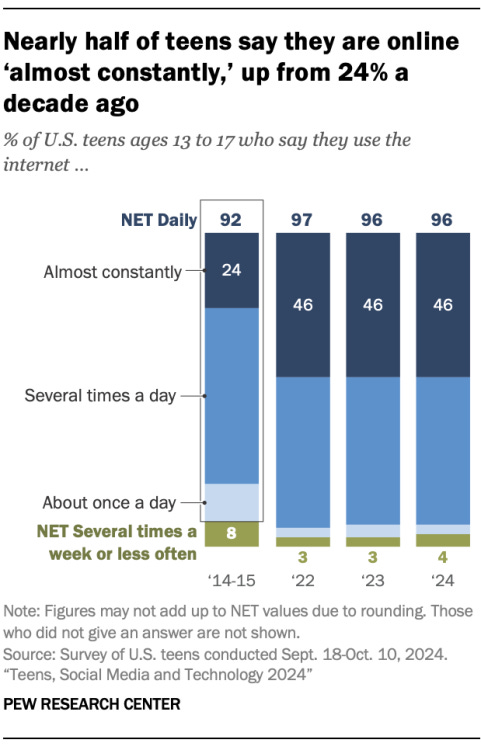 A comparison of Daily Prayer habits versus Daily Chatbot habits among US teens - Source: Pew