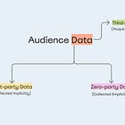 First-party Data vs. Zero-party Data