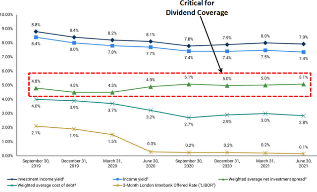 GBDC dividend coverage