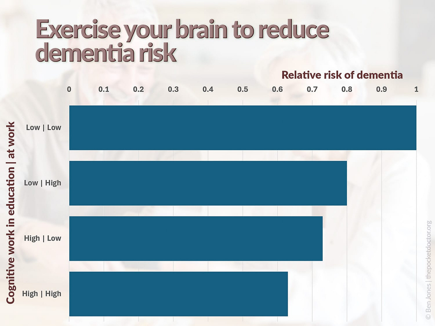 A graph showing how increasing levels of cognitive challenge reduce dementia risk.