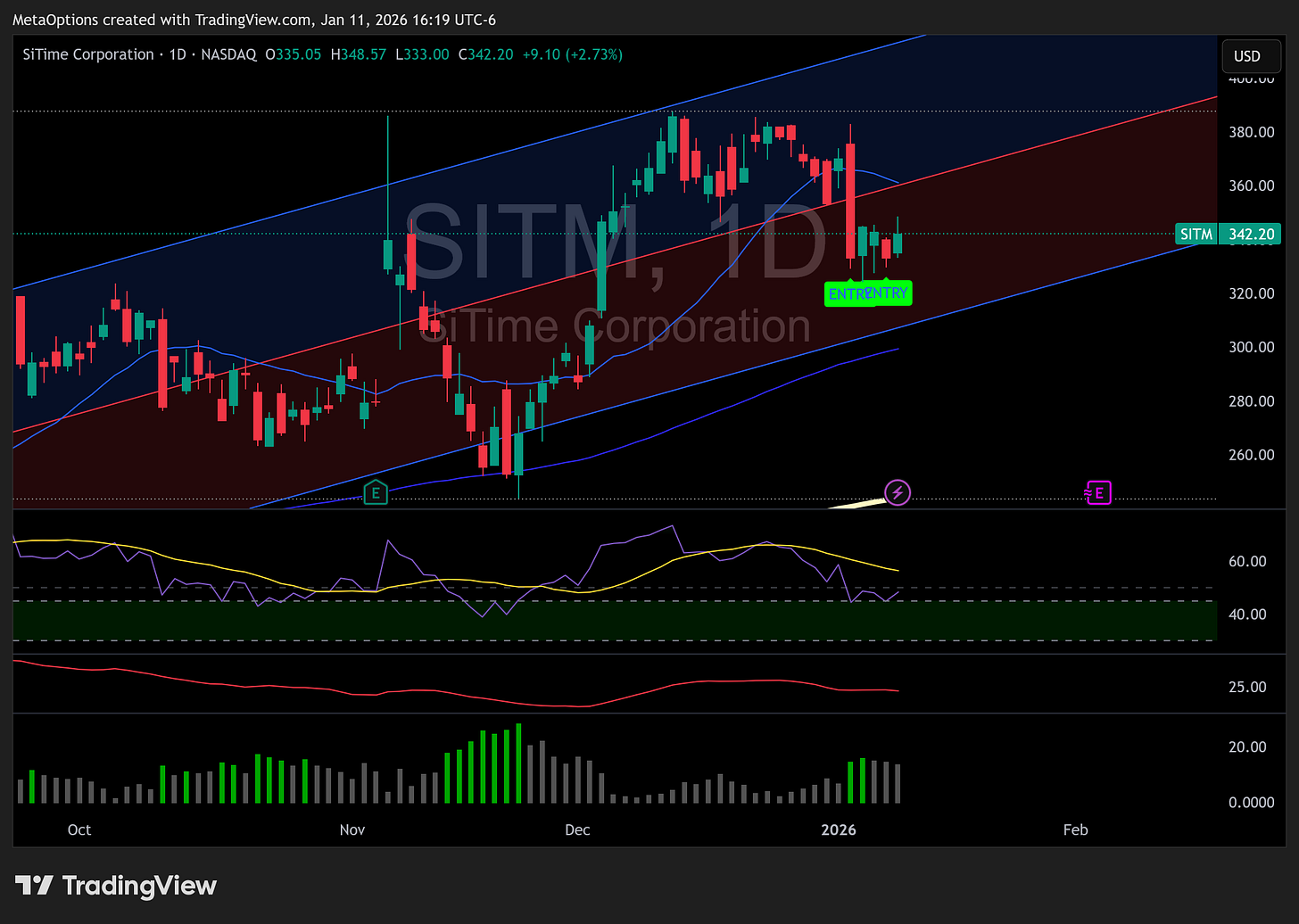SiTime Corporation daily chart displaying high volatility and recent price swings.