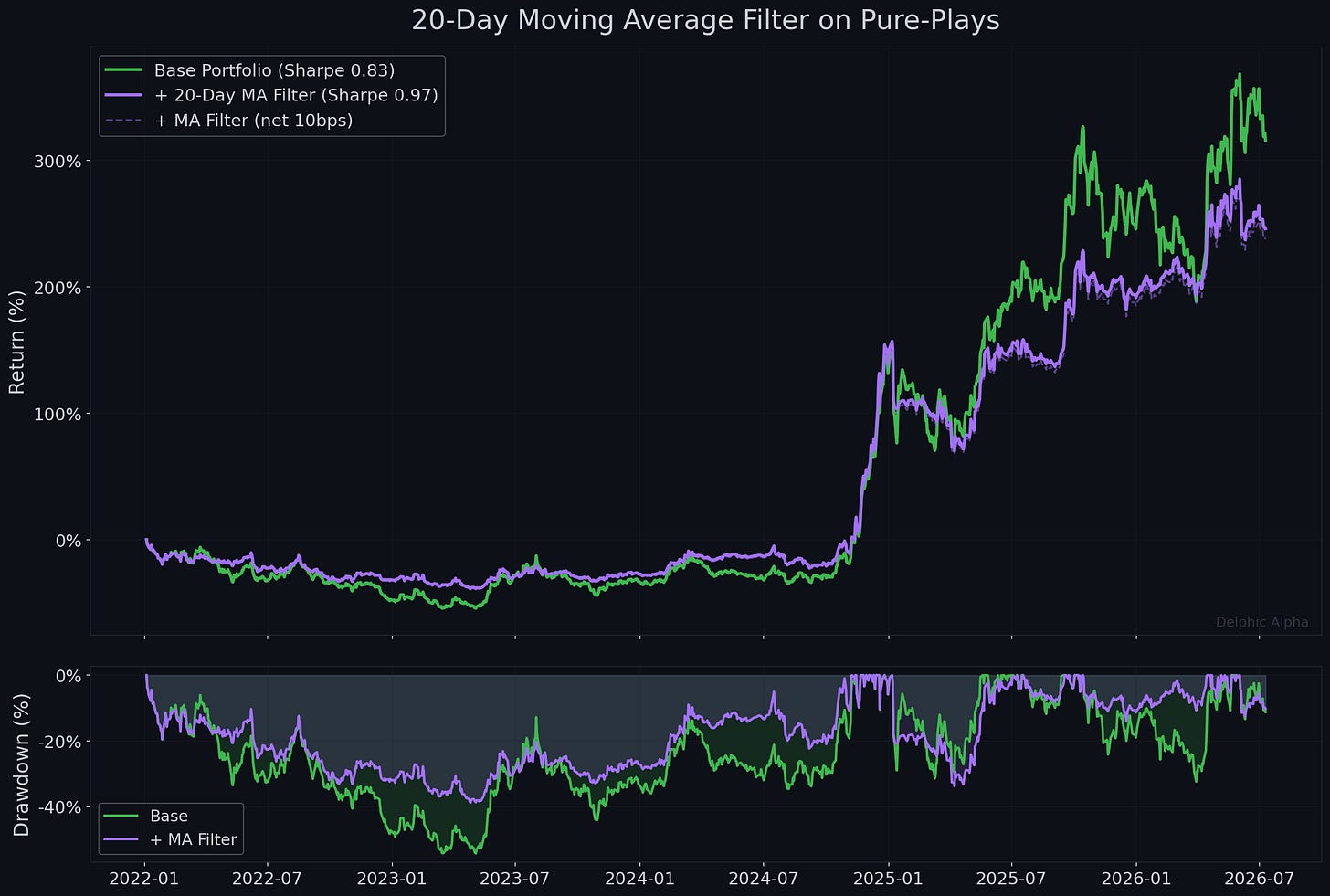 Portfolio with and without 20-day MA filter: equity curves and drawdowns