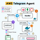Deploying a Multimodal Agent on AWS Lambda