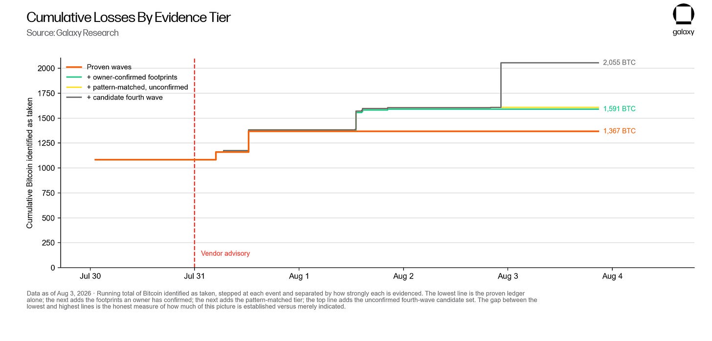 Cumulative Losses by Evidence Tier
