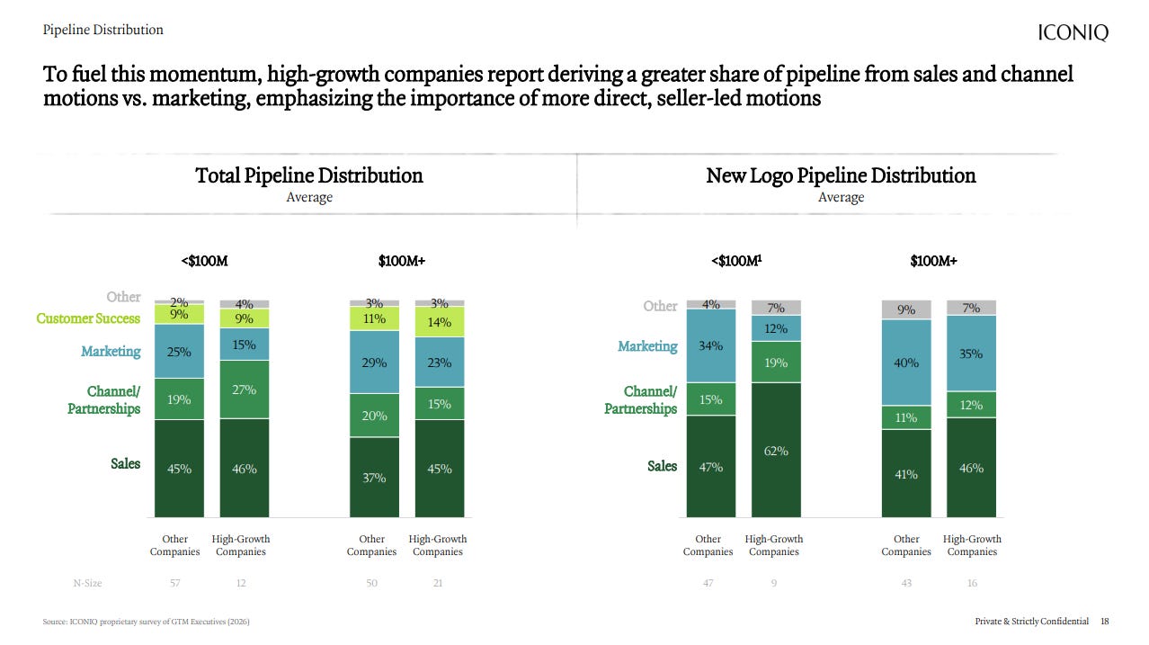 Pipeline distribution chart showing high-growth companies rely more on sales and partnerships for new customers. Pipeline distribution chart showing high-growth companies rely more on sales and partnerships for new customers.