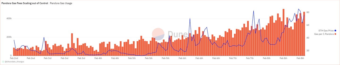 パンドラのガス料金