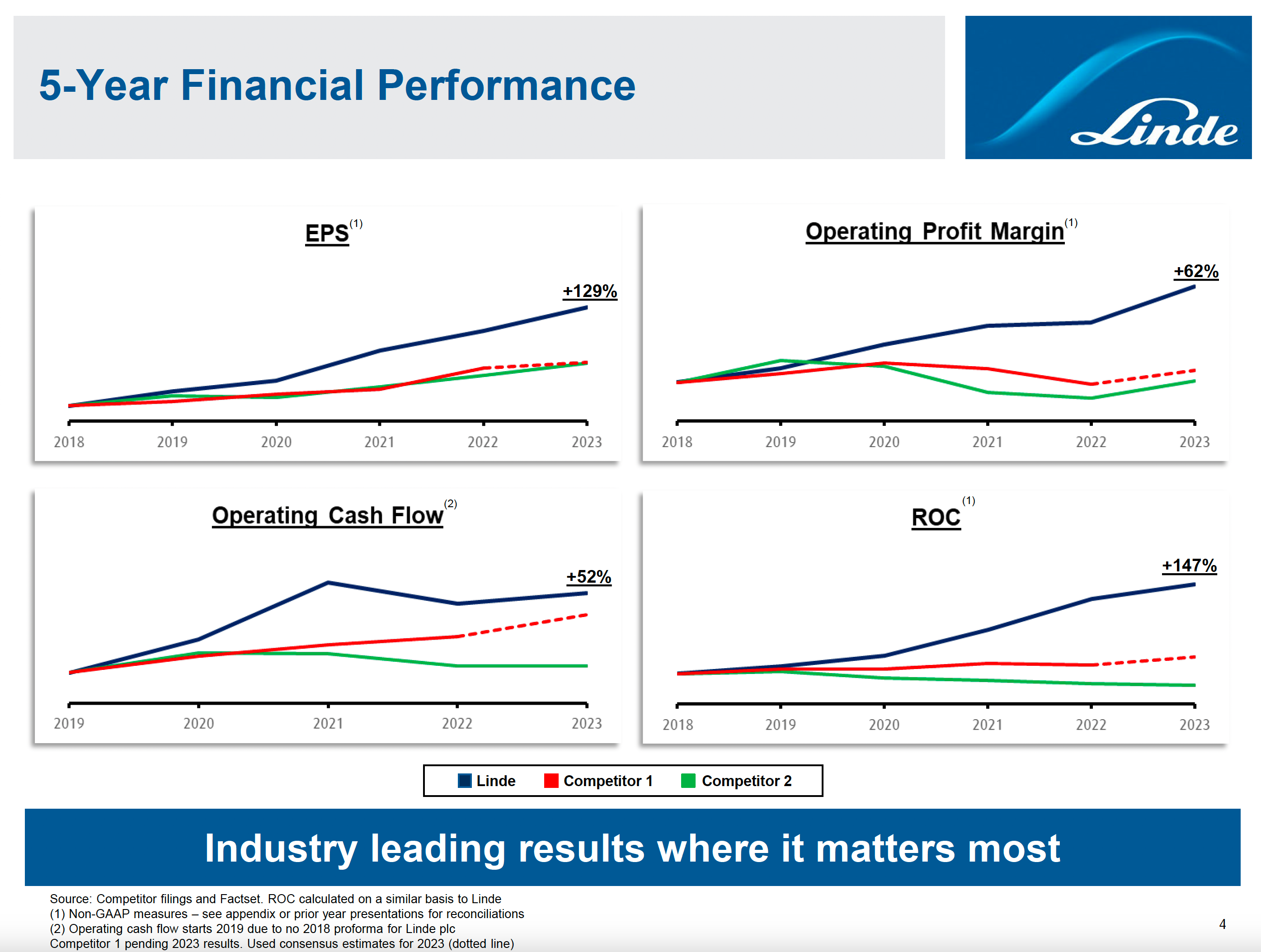 Linde Plc - The Compounding Tortoise
