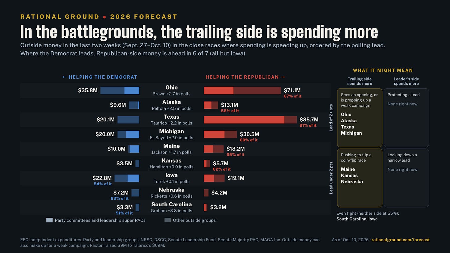 Who's paying in the battlegrounds: outside money in the last two weeks helping each side, split into party money and other groups Who's paying in the battlegrounds: outside money in the last two weeks helping each side, split into party money and other groups