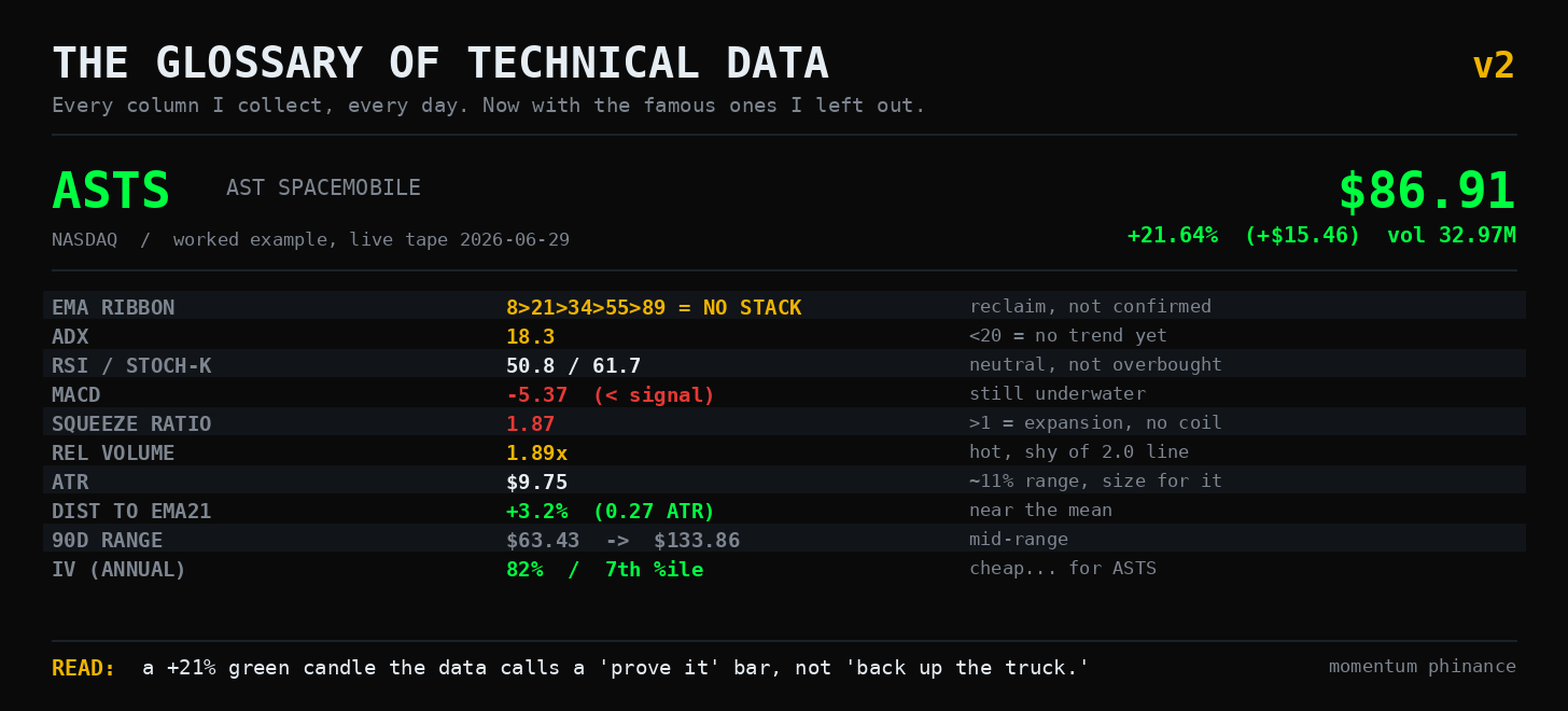 The Glossary of Technical Data v2: every column I collect, read live on ASTS
