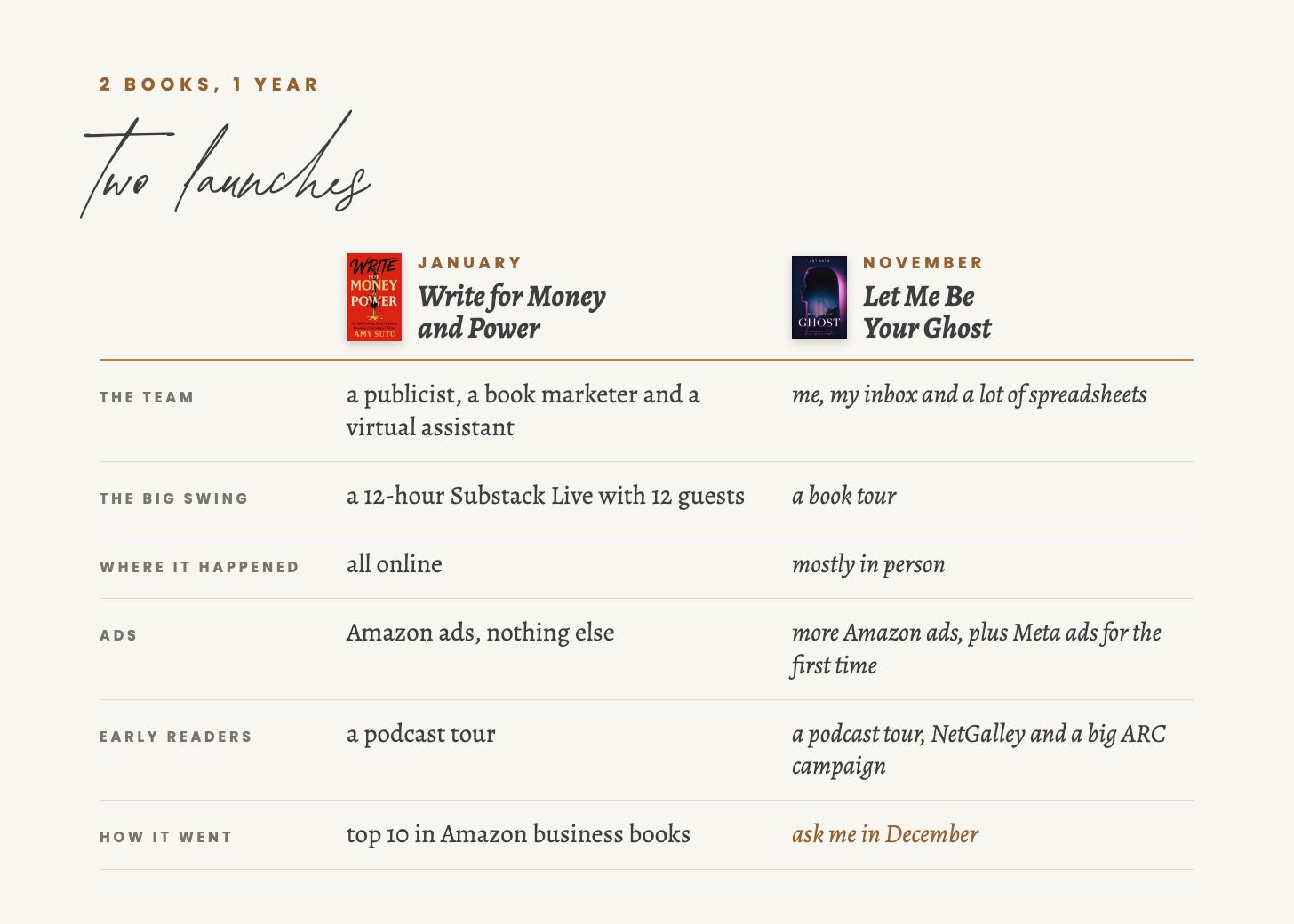 A two-column cream graphic titled two launches. January, Write for Money and Power: a publicist, a book marketer and a virtual assistant, a 12-hour Substack Live with 12 guests, all online, Amazon ads and nothing else, a podcast tour, top 10 in Amazon business books. November, Let Me Be Your Ghost: me, my inbox and a lot of spreadsheets, a book tour, mostly in person, more Amazon ads plus Meta ads for the first time, a podcast tour plus NetGalley and a big ARC campaign, and ask me in December A two-column cream graphic titled two launches. January, Write for Money and Power: a publicist, a book marketer and a virtual assistant, a 12-hour Substack Live with 12 guests, all online, Amazon ads and nothing else, a podcast tour, top 10 in Amazon business books. November, Let Me Be Your Ghost: me, my inbox and a lot of spreadsheets, a book tour, mostly in person, more Amazon ads plus Meta ads for the first time, a podcast tour plus NetGalley and a big ARC campaign, and ask me in December