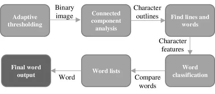 Diagrama detalhando o processo de análise de imagem, incluindo etapas como limiarização adaptativa e classificação de palavras. Diagrama detalhando o processo de análise de imagem, incluindo etapas como limiarização adaptativa e classificação de palavras.